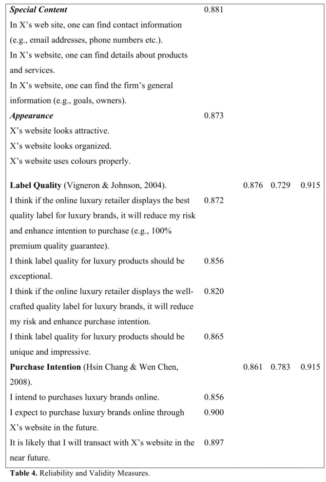 Table 4. Reliability and Validity Measures. 