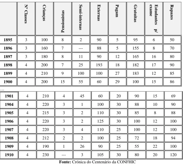 Tabela 1 - Escolas de Corpus Christi 1895-1900; 1901-1910: população 