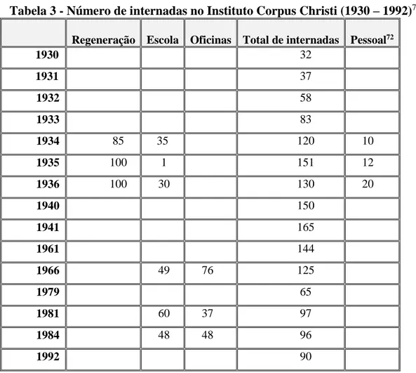 Tabela 3 - Número de internadas no Instituto Corpus Christi (1930 – 1992) 71