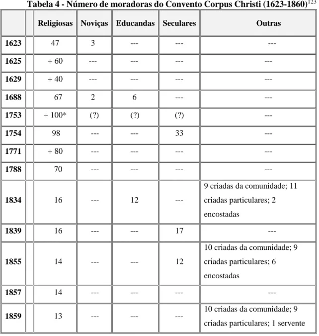 Tabela 4 - Número de moradoras do Convento Corpus Christi (1623-1860) 123