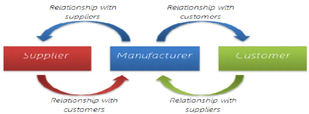 Figure 1: OI via external relationships in a supply chains 