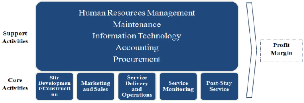 Figure 1: Hotel’s Value Chain 
