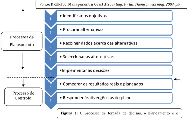 Figura  1:  O  processo  de  tomada  de  decisão,  o  planeamento  e  o Processos de 