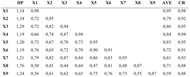 Tabela 1.  Desvio Padrão, Matriz de Correlações e Alpha de Cronbach (CFA final)
