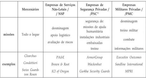 Tabela I – Segmentação dos serviços militares Mercenários Todo o leque Clearchus Condottieri Swiss Guards von Rosen Empresas de ServiçosNão-Letais // NSPdesminagemapoio logísticoavaliação de riscosPA&amp;EBrown &amp; Root
