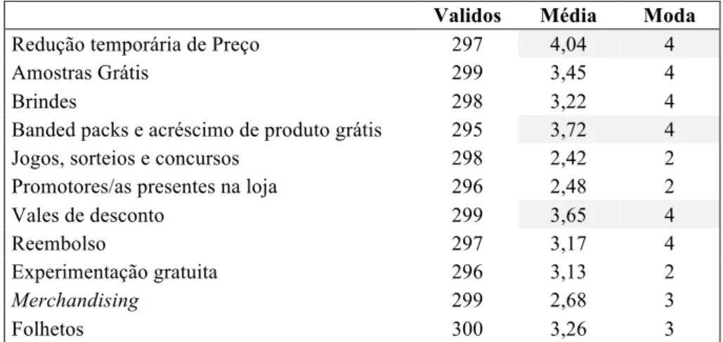 Tabela 5. Influência das ações promocionais por categoria de produto 
