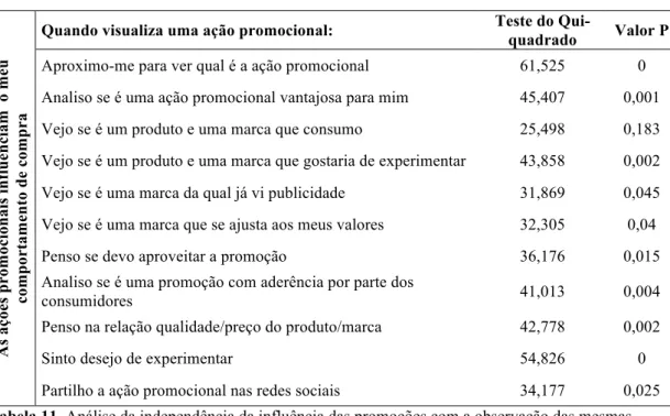 Tabela  12.  Análise  da  independência  da  importância  das  promoções  com  o  comportamento 