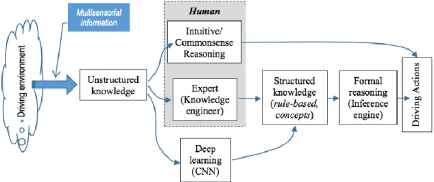 Fig. 8 - Descrição do papel do Deep Learning num quadro geral segundo Lonita (2017). 