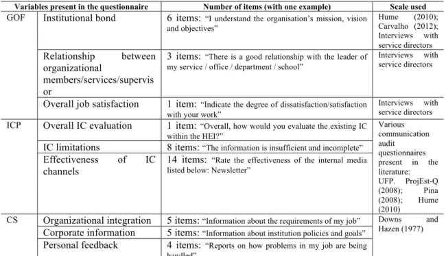 Table 1. Synthesis of the main variables present in the questionnaire Source: Own elaboration 