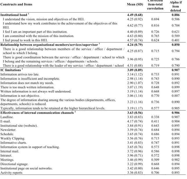 Table 3 shows the descriptive statistics and the variables reliability analysis.  