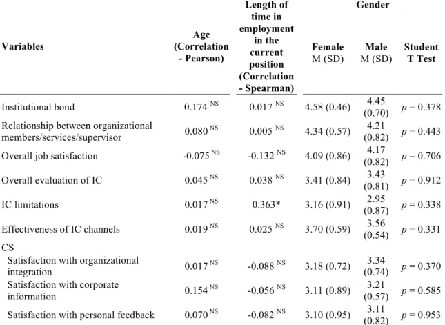 Table 4. Relationship between age, length of time in employment in the current position and gender  Source: Own elaboration 