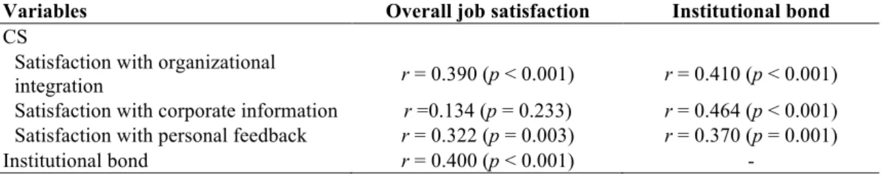 Table  6.  Correlations  (Spearman)  between  the  communication  satisfaction,  the  overall  job  satisfaction  and the institutional bond (N = 81) 