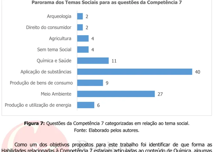 Figura 7: Questões da Competência 7 categorizadas em relação ao tema social. 