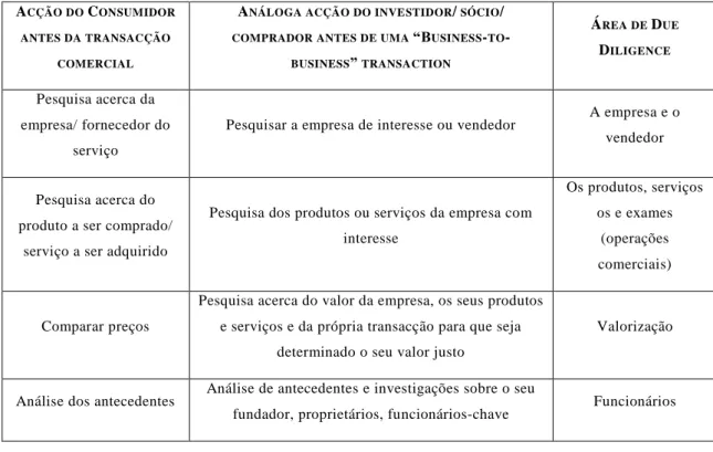 Tabela 2 – Aspectos Comuns entre o Consumidor e a “Business Due   Diligence” 198