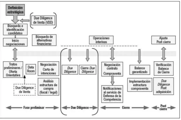 Tabela 4 - Due Diligence Financeira: Fases do Processo 239