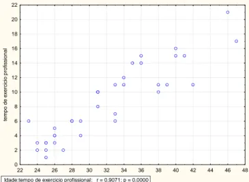 Gráfico 4 - Gráfico de Dispersão entre Idade dos enfermeiros e para o tempo de exercício profissional 