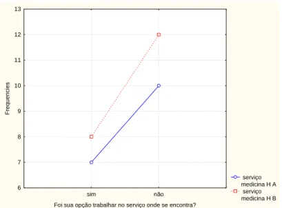 Gráfico 5 - Opção de trabalho por Hospital 