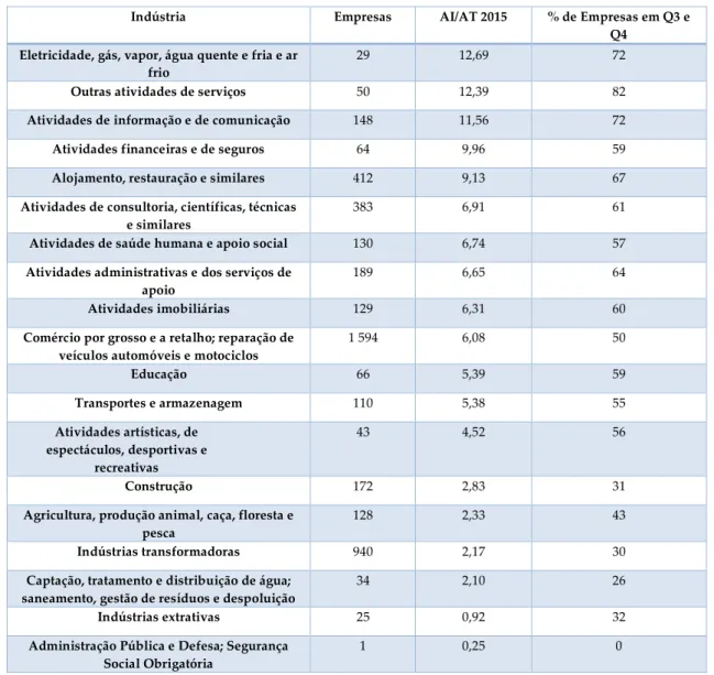 TABELA 8 - Distribuição das empresas dos quartis 3 e 4 por tipo de indústria (19 secções)