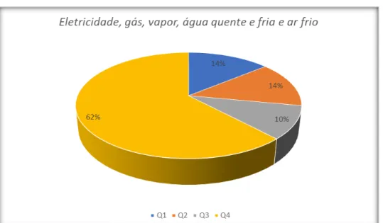 GRÁFICO 2 - Distribuição da secção “Eletricidade, gás, vapor, água quente e fria e ar  frio”