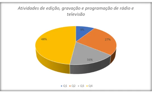 GRÁFICO  4  -  Distribuição  da  subsecção  “Atividades  de  edição,  gravação  e  programação de rádio e televisão”