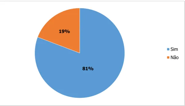Figura 2: Percentual das respostas dos alunos em relação a sua casa ter quintal ou jardim