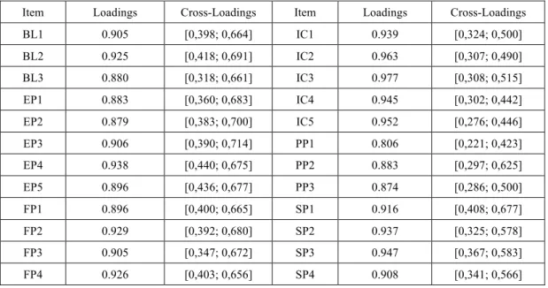 Tabela 1. Loadings e cross-loadings. 