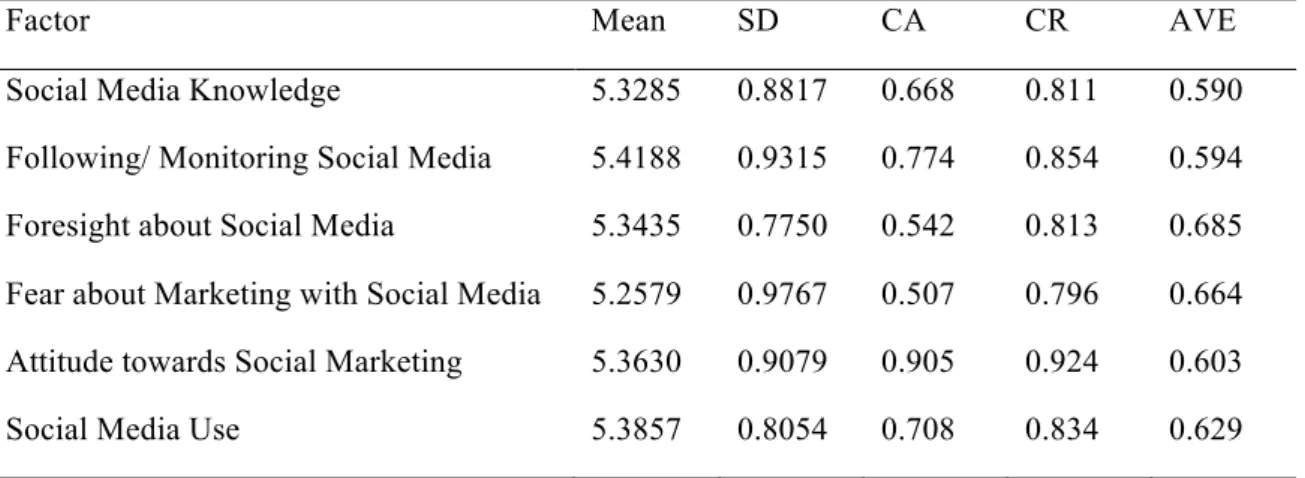 Table 3: Mean, standard deviation, and reliability scores* 