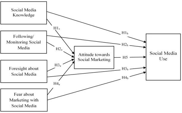 Figure 1: A conceptual framework  Source: By authors 