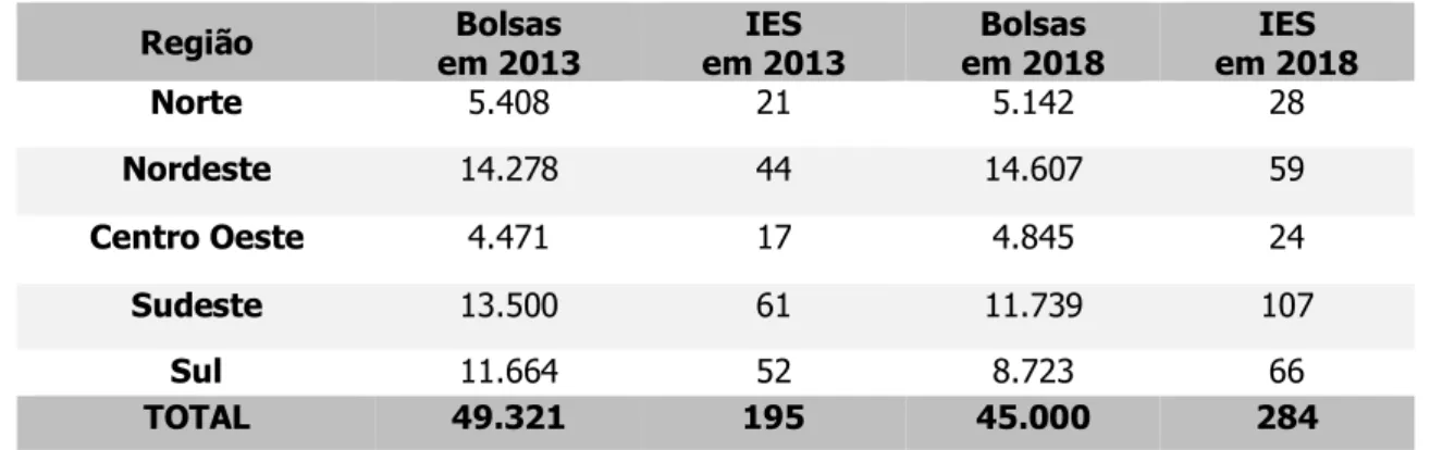 Tabela 1: Número de bolsas ofertadas e IES participantes do PIBID, por região geográfica do Brasil,  nos anos de 2013 e 2018