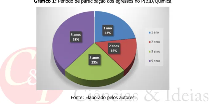 Gráfico 1: Período de participação dos egressos no PIBID/Química. 