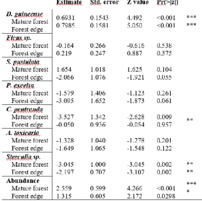 Table 3.3 - Selected models regarding the influence of habitat type on fruit availability