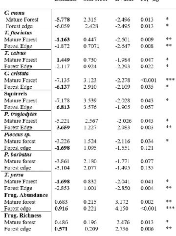 Table 3.4 - Selected models regarding the influence of habitat type and fruit availability on  frugivores.