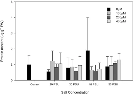 Fig.  4.  Change  of  the  Protein  content  in  H.  portulacoides  leaves,  under  different  NaCl  and  Zn  concentrations