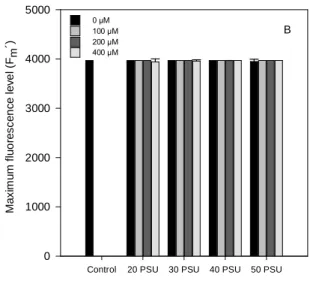Fig.  6.  Basal  Fluorescence  level  (F 0 ´)  (A),  Maximum  fluorescence  level  (F m ´)  (B)  and  Maximum  quantum  efficiency of PSII photochemistry (F v /F m ) (C), for light-adapted plants in randomly selected, fully expanded leaves  of  Halimione  
