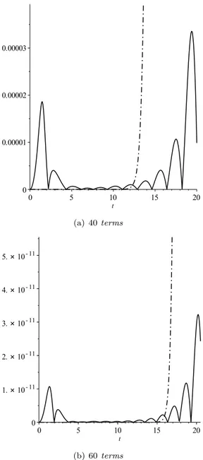 Figure 1: Comparison of relative errors of the Taylor series (− · −) and our solution (—–), a = 0 