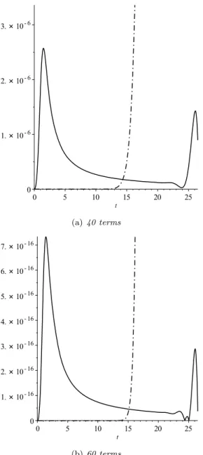 Figure 2: Comparison of relative errors of the Taylor series (−·−) and our solution (—–), a = 0 