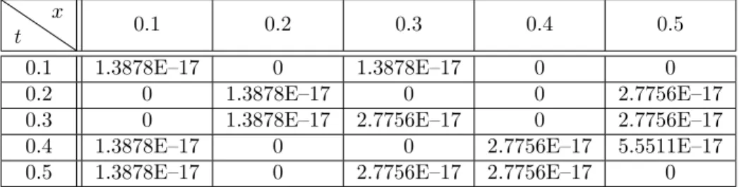 Table 3: Absolute error of our truncated solution with 15 terms.