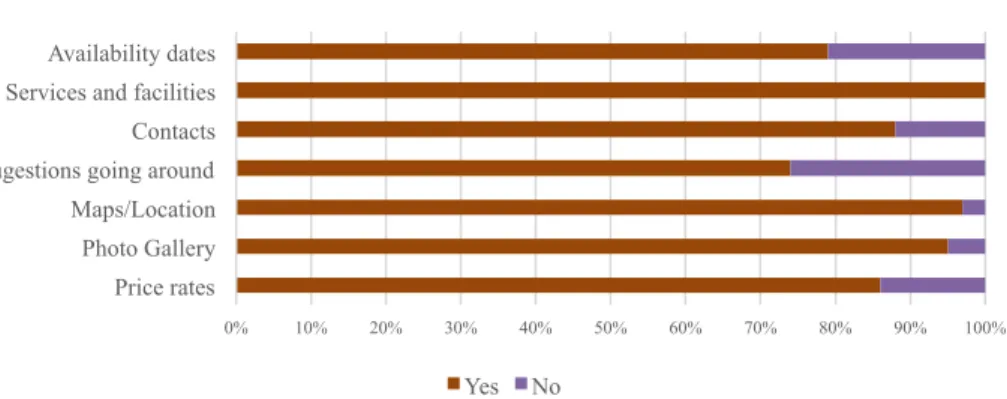 Figure 1: Information provided by Hotel’s website 