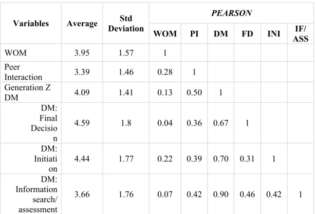 Table 4: Correlation between constructs/items