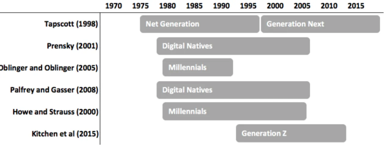 Figure 1: Time span with the identification of Generations  Source: Kitchen and Proctor (2015)
