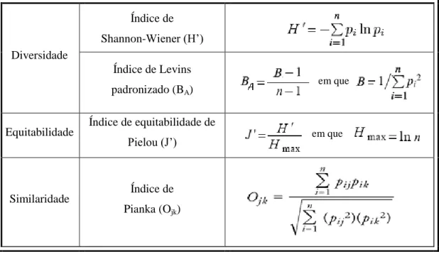 Tabela  2  –  Fórmulas  dos  índices  de  diversidade  (Shannon-Wiener  e  Levins  padronizado),  equitabilidade  (Pielou)  e  similaridade  (Pianka)  utilizados  neste  estudo