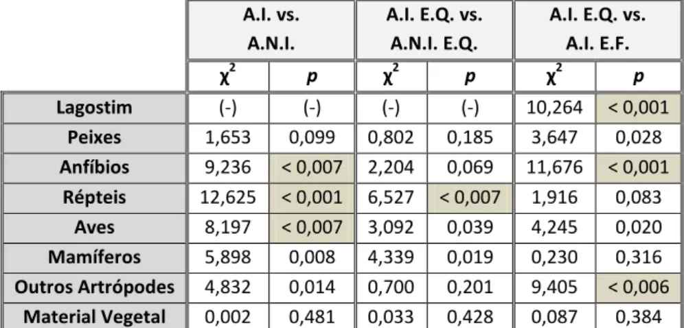 Tabela 7 – Valores dos índices de diversidade (H’ e B A ) e equitabilidade (J’) no nicho trófico dos  carnívoros  ripários,  durante  as  estações  quente  (E.Q.)  e  fria  (E.F.)  nas  áreas  invadidas  (A.I.)  por  lagostim -americano  e estação quente n