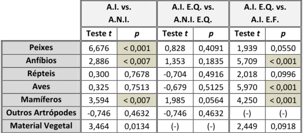 Tabela 8 – Comparação da diversidade de presas consumidas pelos carnívoros ripários. Valores do  teste  t  proposto  por  Hutcheson  e  respetivos  níveis  de  significância