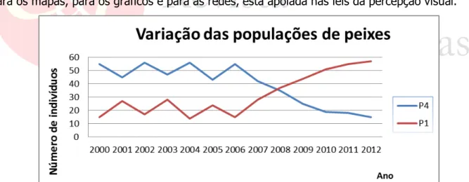 Figura 4: Gráfico de variação de indivíduos nas populações de peixes. Foi solicitado aos estudantes  que respondessem o que eles podiam observar a respeito da dinâmica destas populações ao longo 