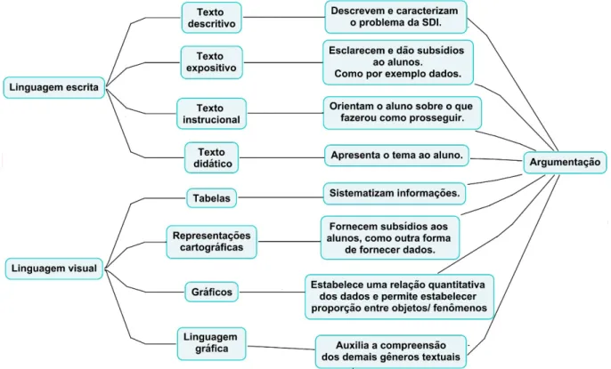 Figura 1: Os gêneros presentes na SDI e suas funções para que o estudante consiga produzir um  argumento ao final da resolução do problema