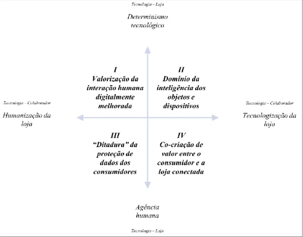 Figura 9: “Os quatro cenários da experiência do consumidor marcados pela presença da IoT” 