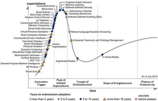 Figura 2: &#34;Hype Cycle ofr Emerging Technologies 2016&#34; 