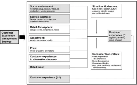 Figura 3: &#34;Conceptual model of customer experience creation&#34; 