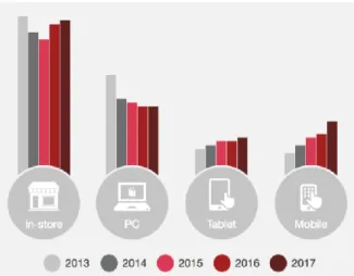 Figura 5: &#34;Usage of shopping channels over time&#34; 