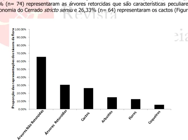 Figura 1: Elementos da flora presentes nos desenhos de representação do bioma Cerrado realizados  pelos alunos do ensino fundamental da rede pública municipal de Anápolis/GO, no ano de 2015